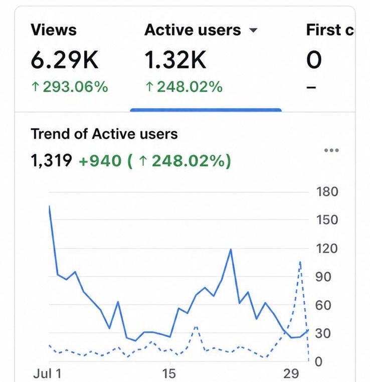 Statistiky aplikace — 1,32K aktivních uživatelů, růst o 248 %